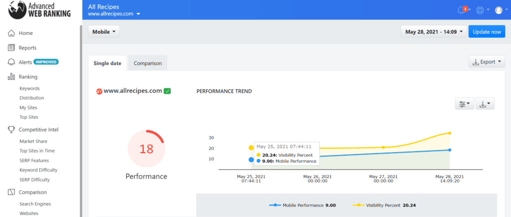 Screenshot from the AWR Page Experience report, showing how Visibility progress is tracked alongside the General Performance score.