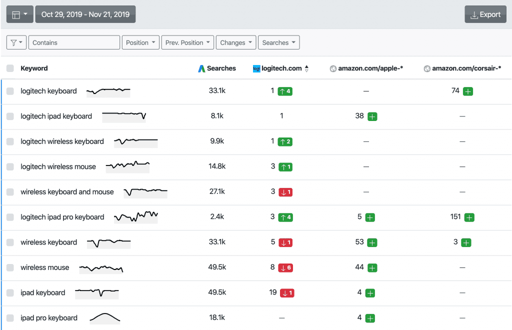 AWR screen capture showing websites comparison by keyword