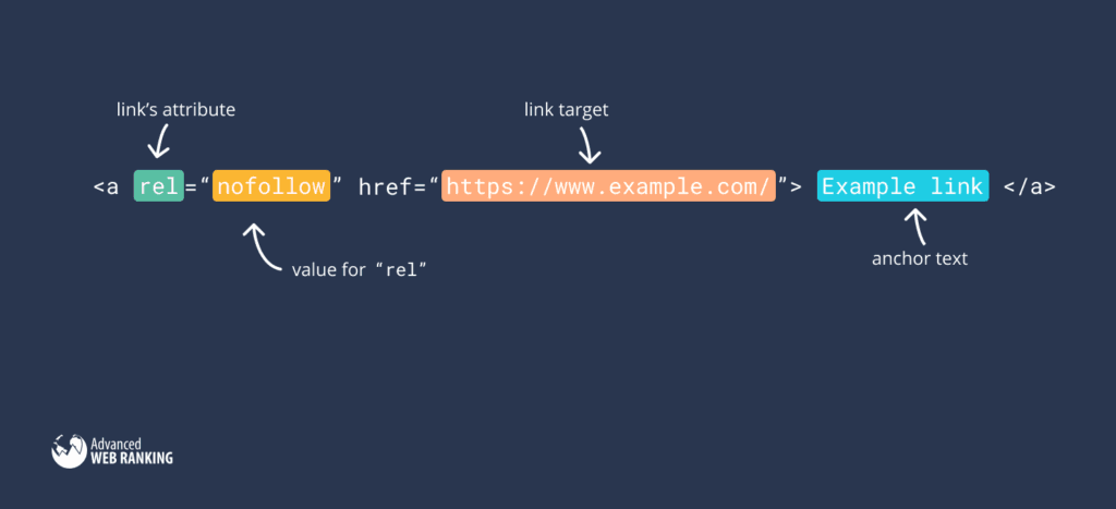 Graphic showing the no follow tag. 