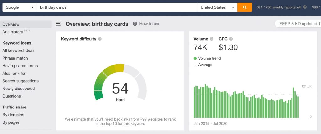 Screenshot from the ahrefs Keyword Explorer report.