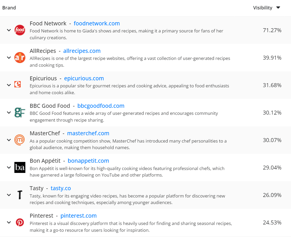 How AI positions your brand