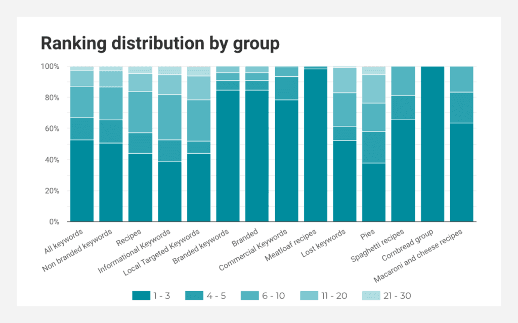 Ranking distribution by group report in the last 30 days