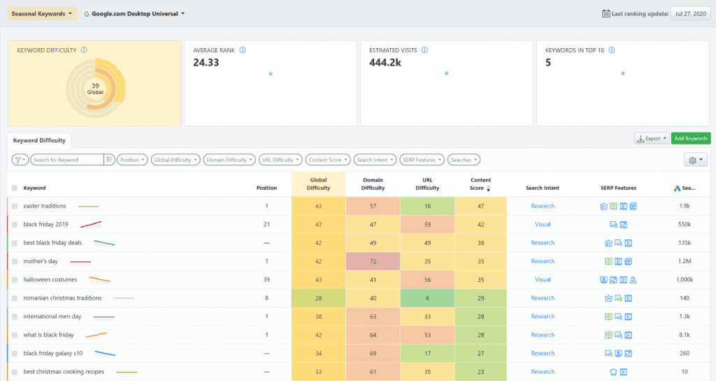 Screenshot showing how to asses difficulty for topic clusters in AWR.