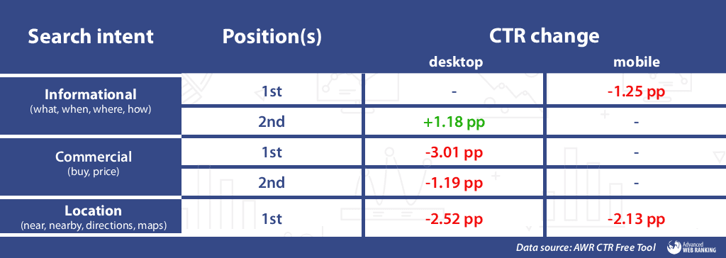 CTR Shifts by Search Intent