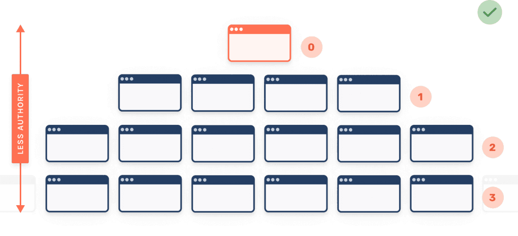 flat website structure.