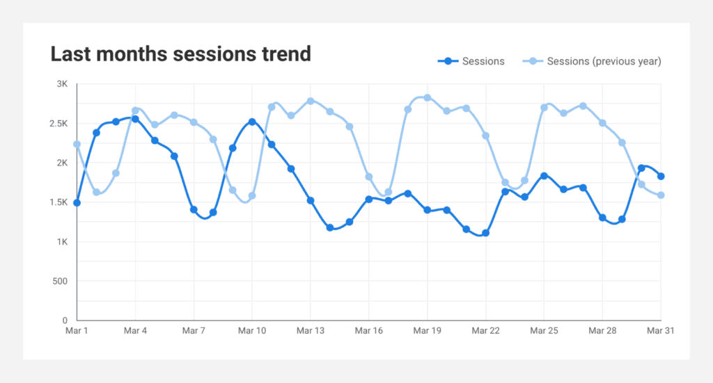SEO report template showing a chart with the last months sessions trend