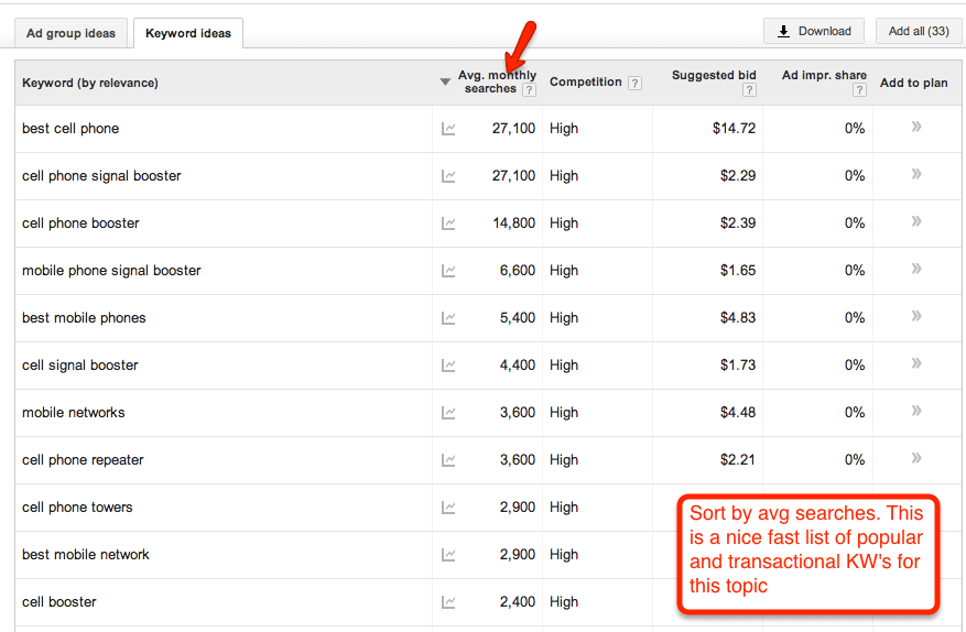 keywords sorted by volume