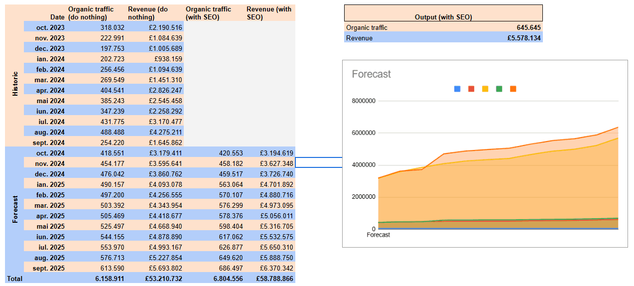 SEO Forecasting template