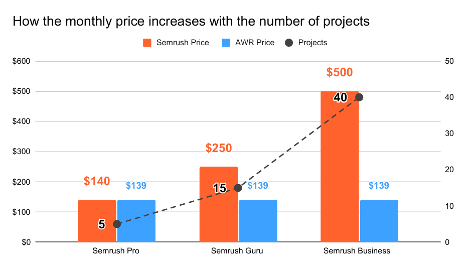 Advanced Web Ranking vs Semrush Pricing - Number of projects