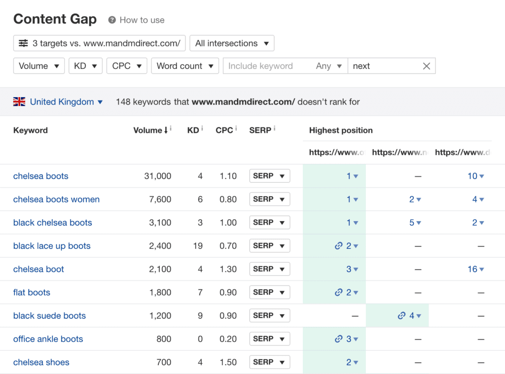 Results for URL content gap analysis in Ahrefs.