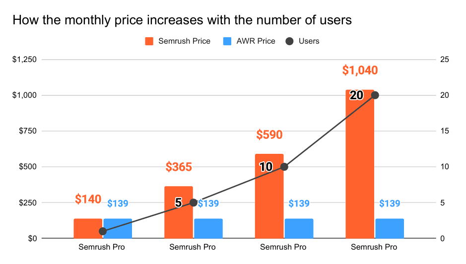 Advanced Web Ranking vs Semrush Prices - Number of users