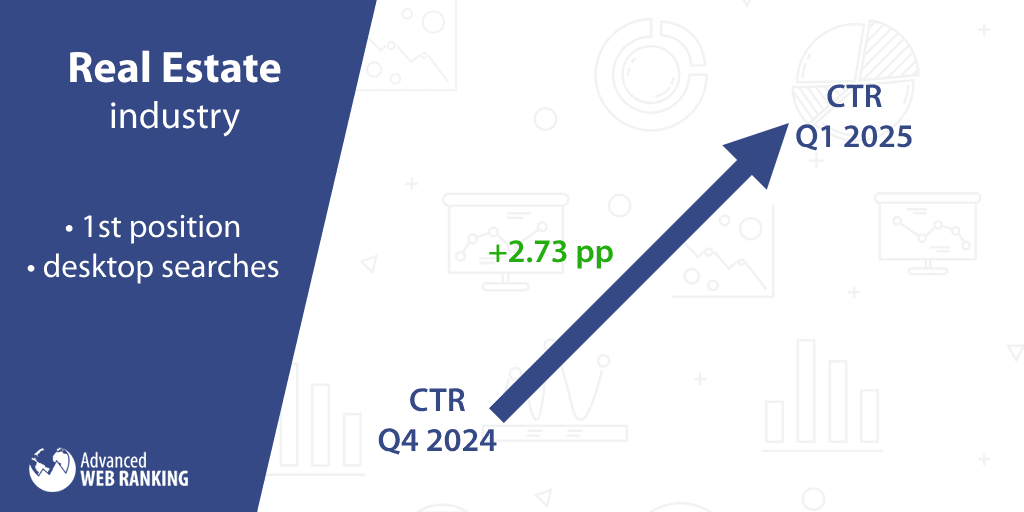 Real Estate CTR Q1 2025