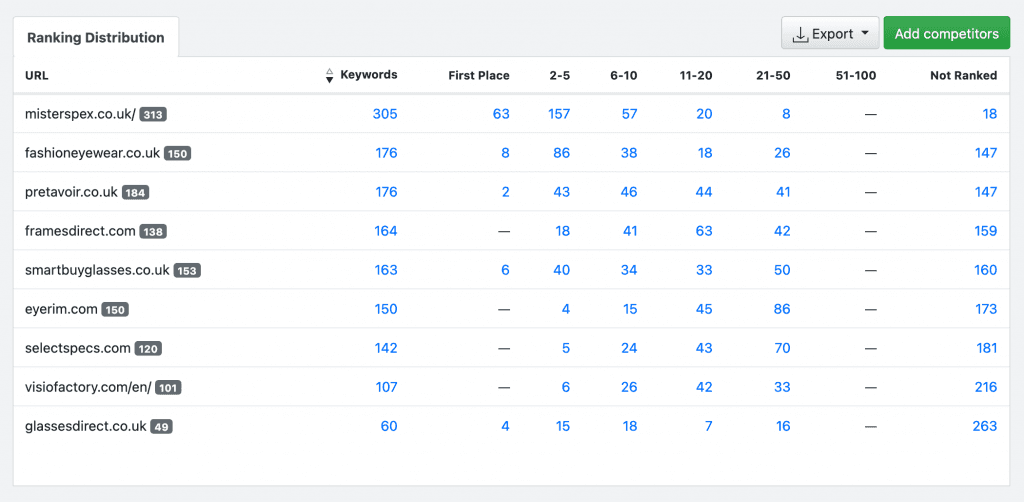 The Ranking Distribution report in AWR showing for each competitor the number of keywords ranked.