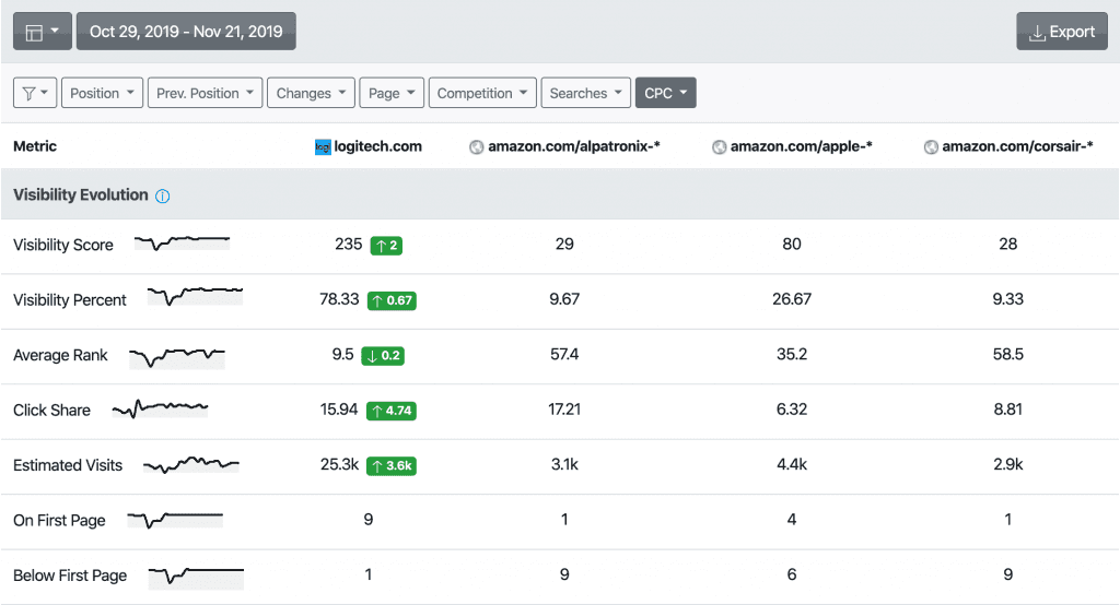 AWR screen capture showing visibility evolution for URLs