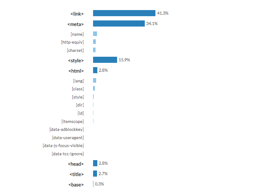 HTML study, basic elements and metadata