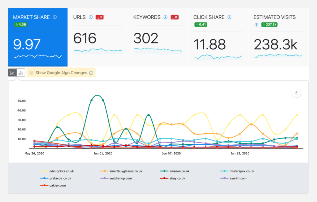 Market Share report chart showing how to highlight Google algorithm changes.
