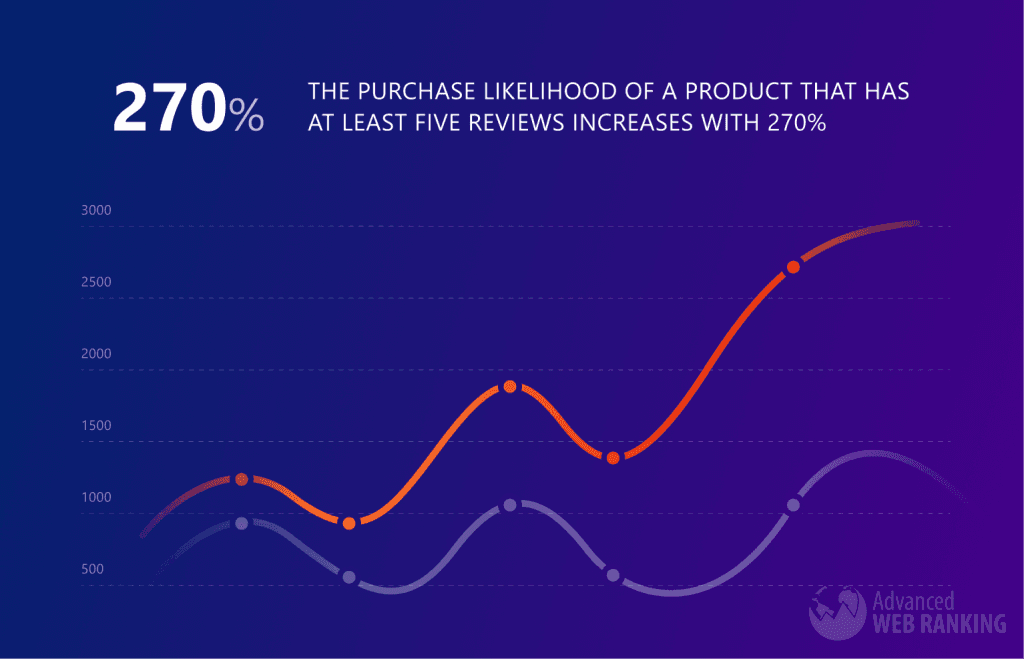 Graph showing that the purchase likelihood of a product that has at least five reviews increases with 270% than of a product without any reviews