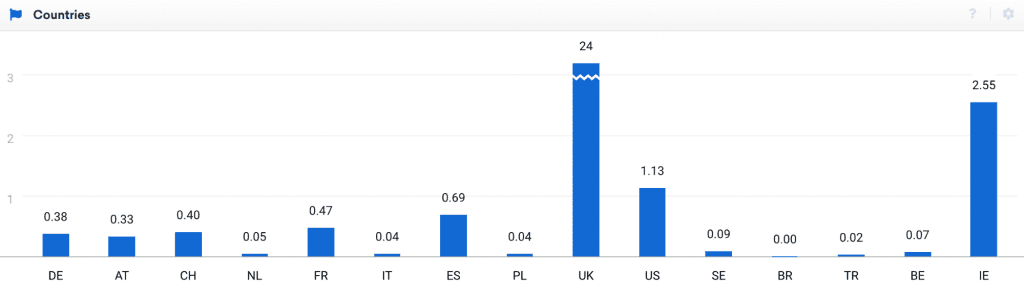 Screenshot with chart from Sistrix showing visibility by country.