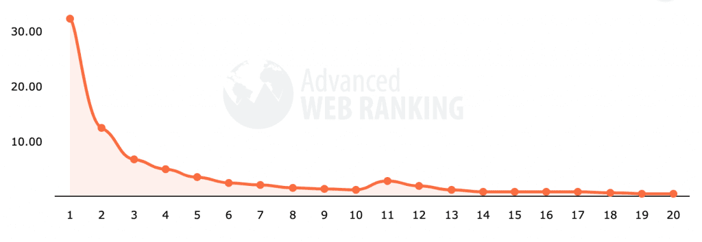 Chart showing the organic CTR associated with each of the top 20 search positions.