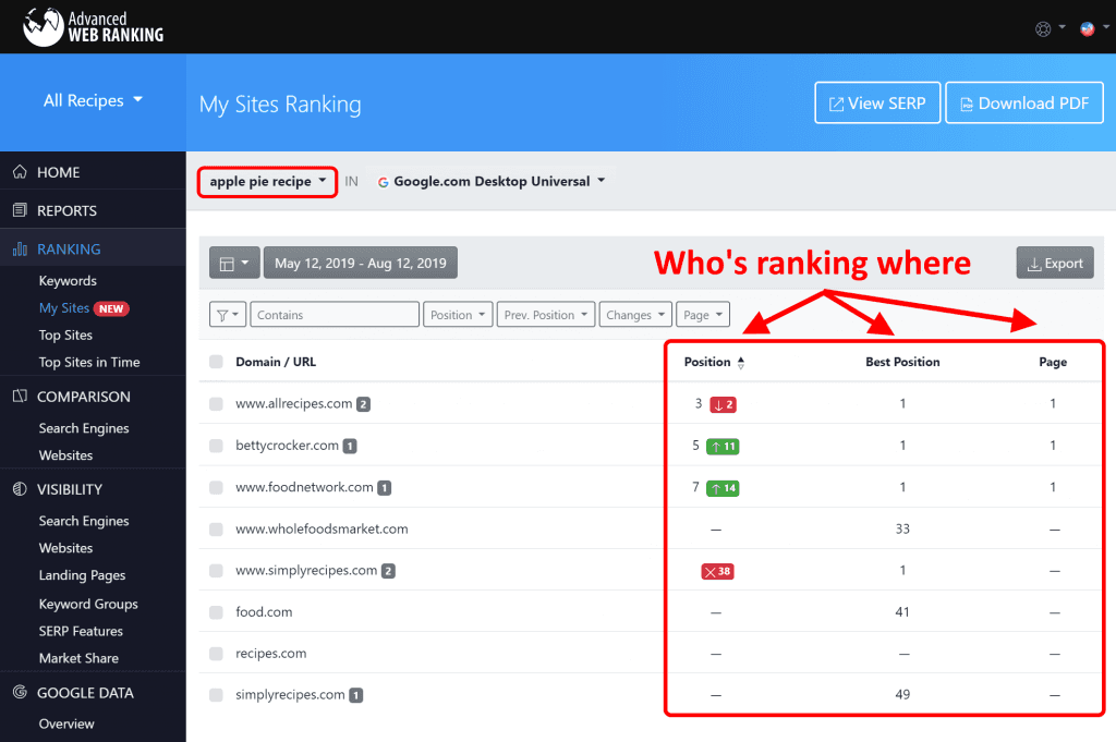 Screenshot with the AWR My Sites report that shows where each of your tracked websites is ranking, through metrics like Position, Best Position and Page.