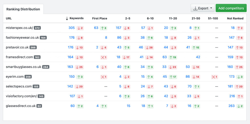 Screenshot with the Ranking Distribution report in AWR.