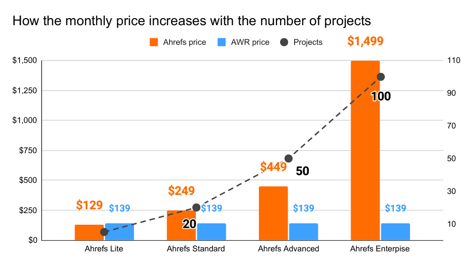 AWR vs Ahrefs: How the monthly price increases with the number of projects