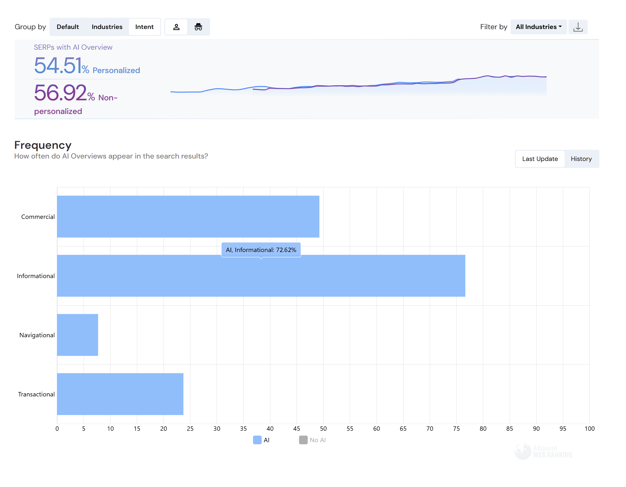 Informational Queries  -  Google AI Overviews tool 