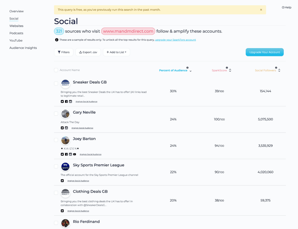 SparkToro Social report results.