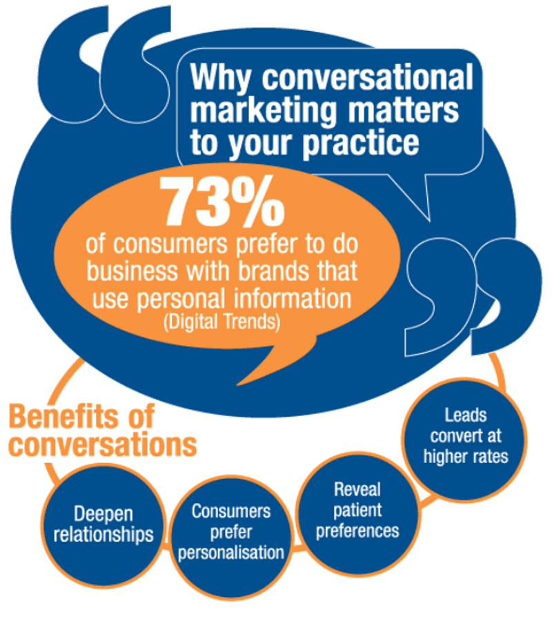 Prime Journal, why conversational marketing matters. 