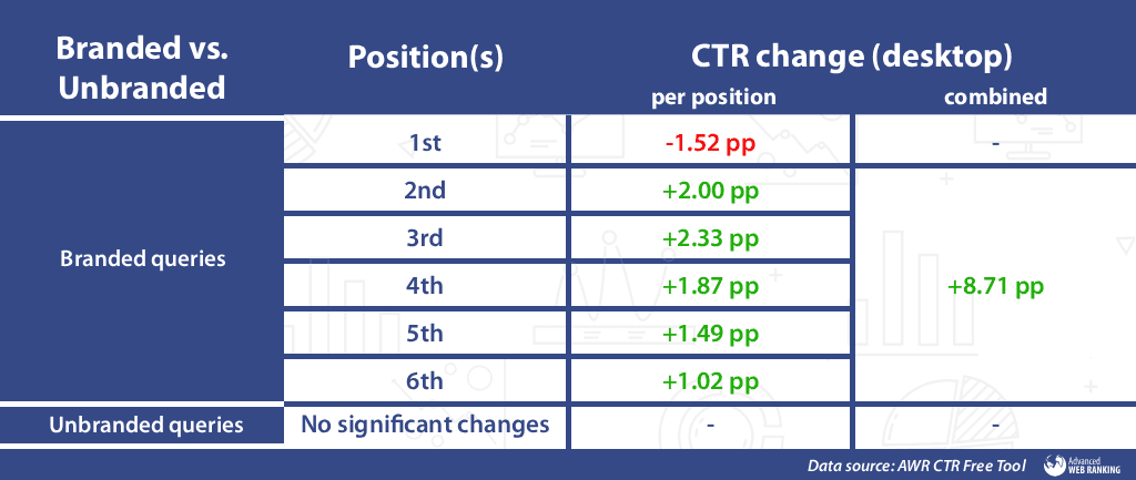 CTR Shifts in Branded vs. Unbranded Queries