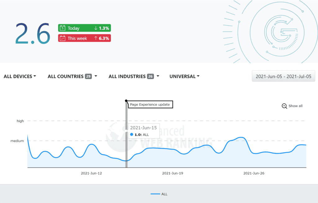 Screenshot from the Google Algorithm Changes free tool, showing how SERP volatility evolved since the Page Experience Google update rolled out.