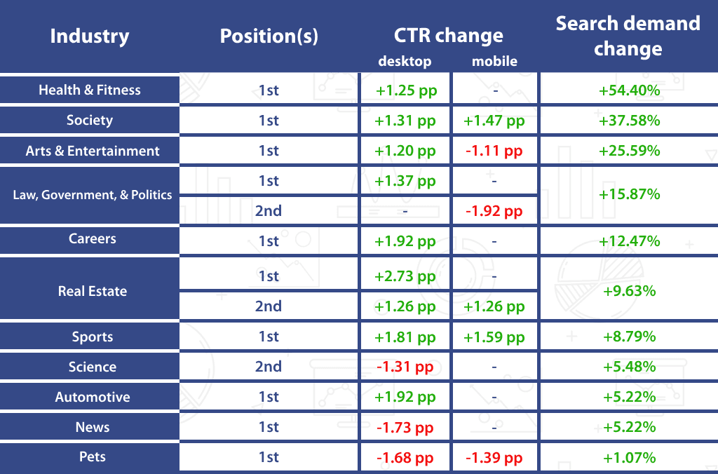 Different industries CTR Q1 2025
