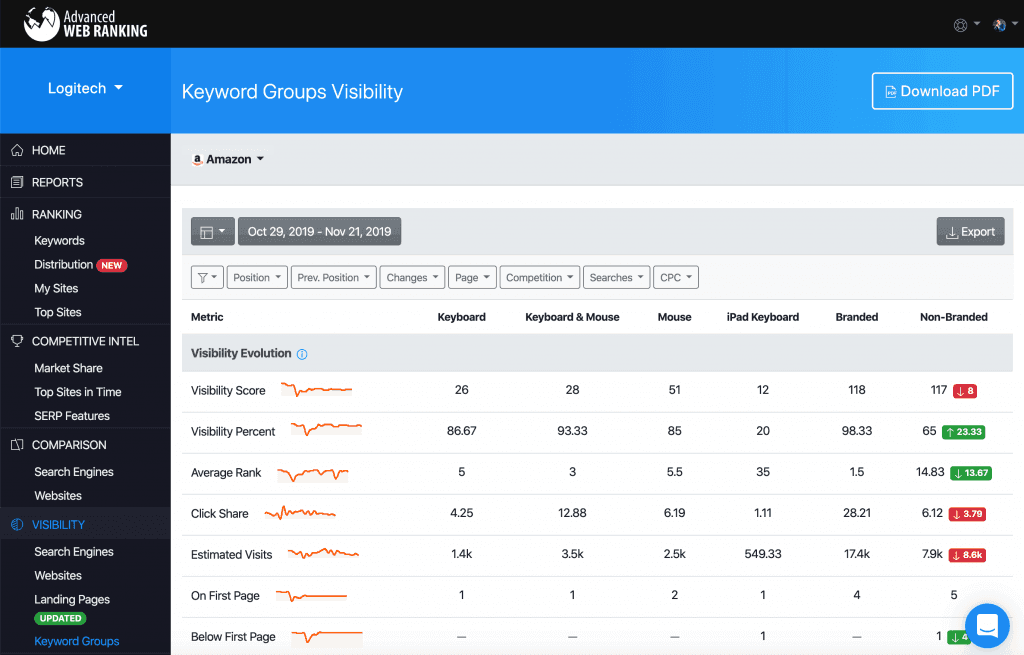 AWR screen capture showing keyword group visibility