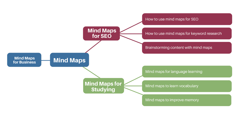 keyword-research-mind-map