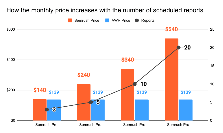 Advanced Web Ranking vs Semrush Prices - number of scheduled reports