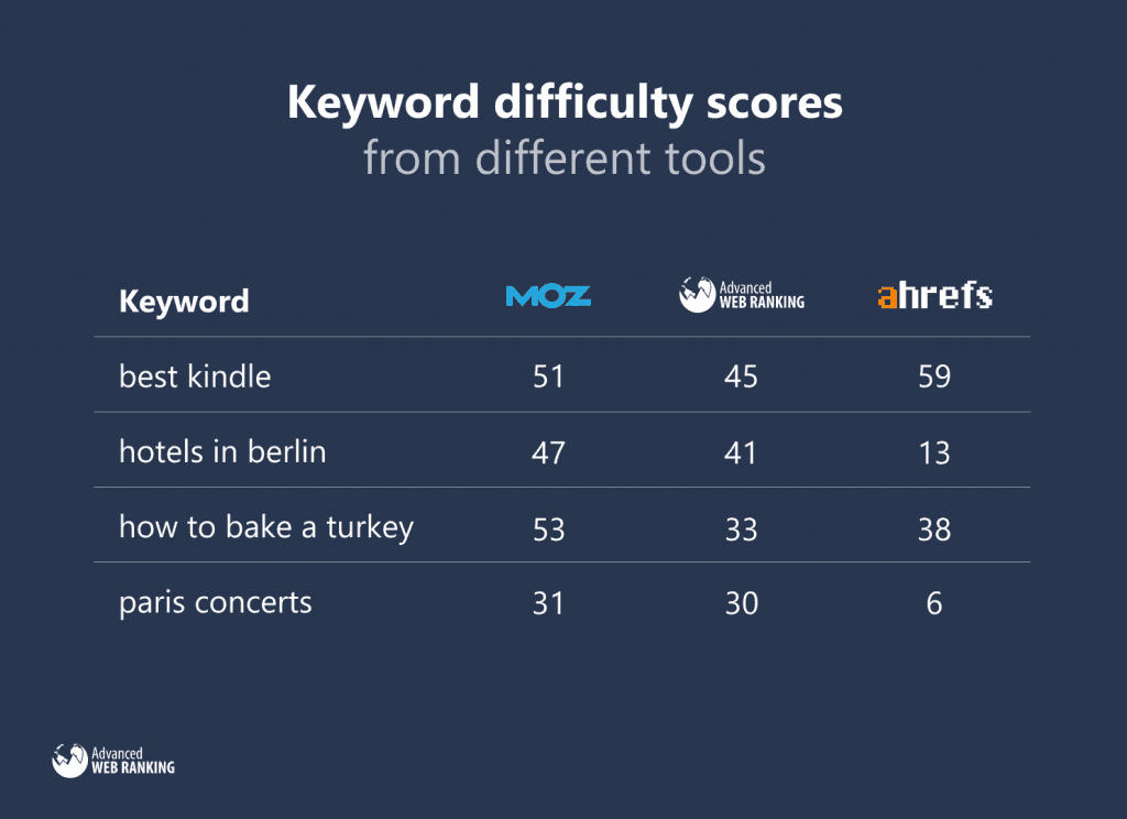 Visual comparison between the Difficulty metrics calculated by different tools.