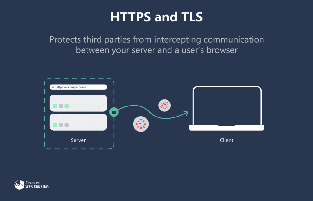 Graphic illustrating the communication between your server and a user’s browser