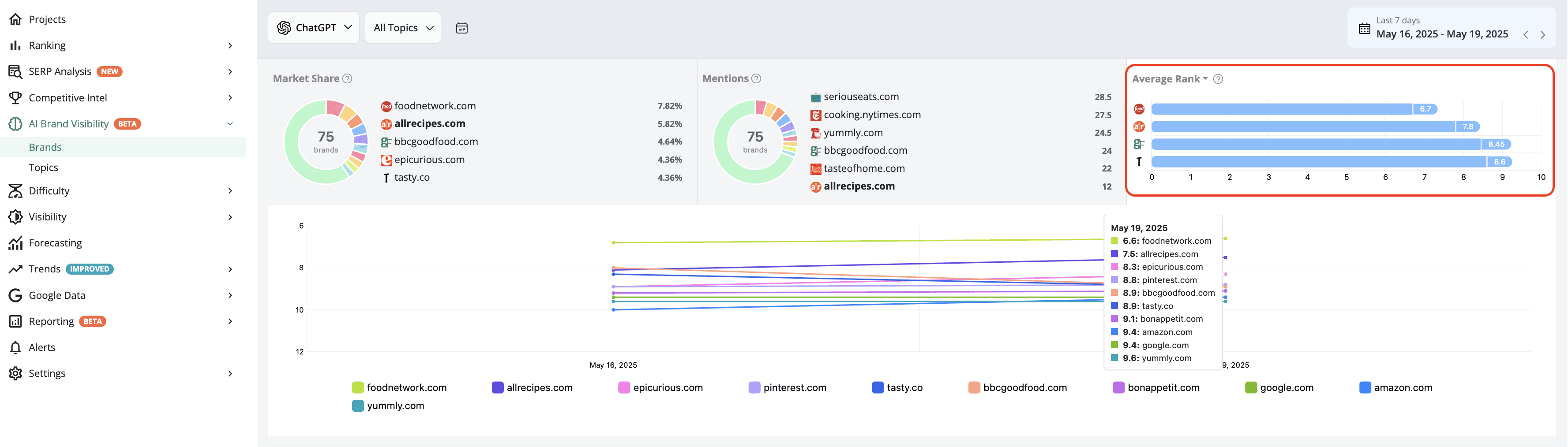 advanced-web-ranking-average-rank-score-on-ai-search-engines
