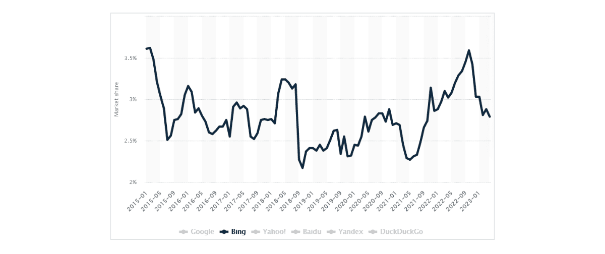 Statista, Bing worldwide from January 2015 to April 2023