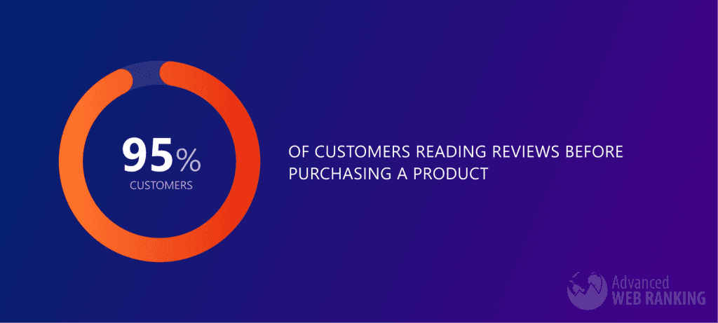 Image with piechart showing that 95% of customers reading reviews before purchasing a product